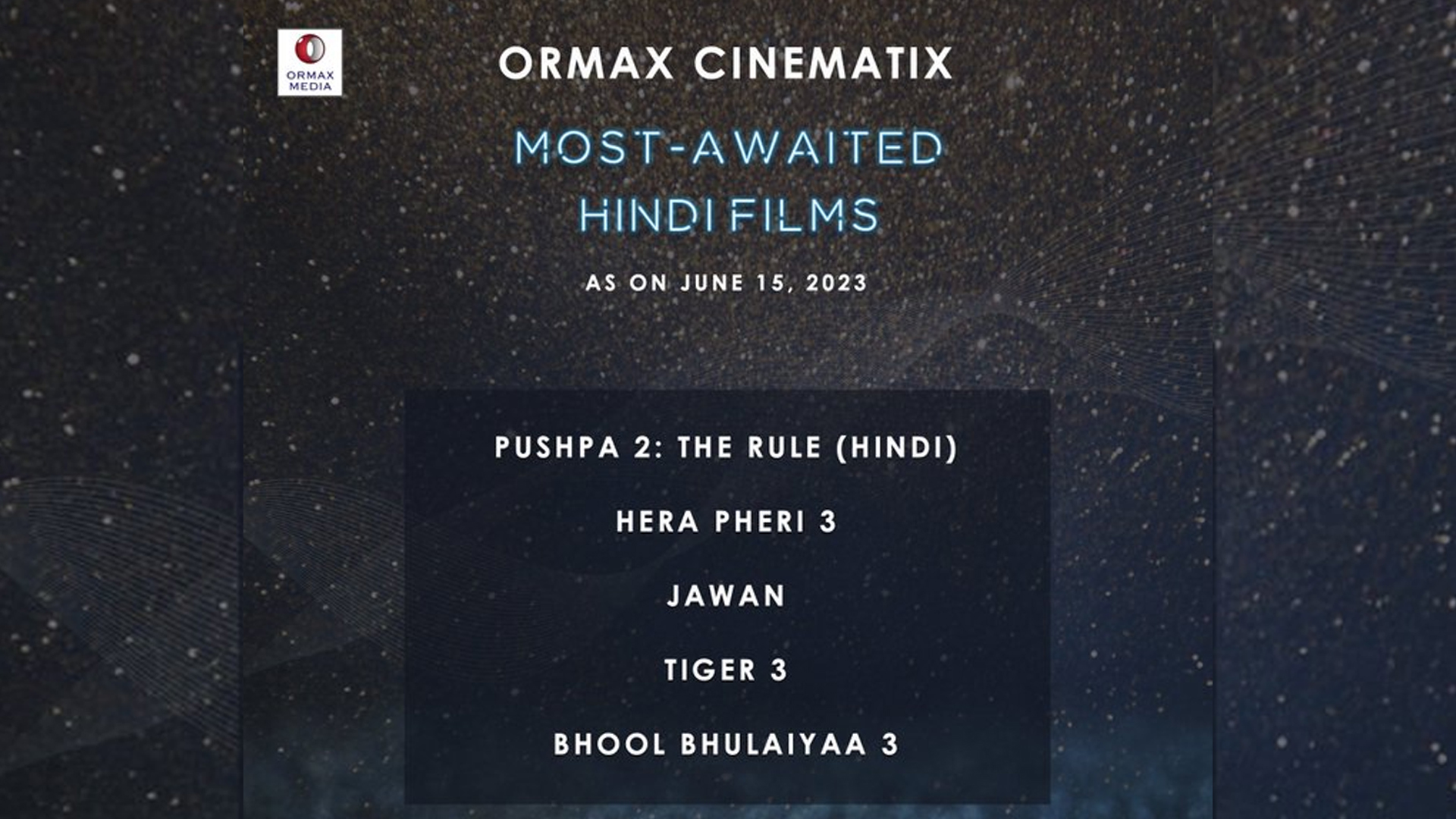 Pushpa 2: The Rule (Hindi) Reigns Supreme, Holds Firmly at No. 1 Spot in the Most Anticipated Hindi Films