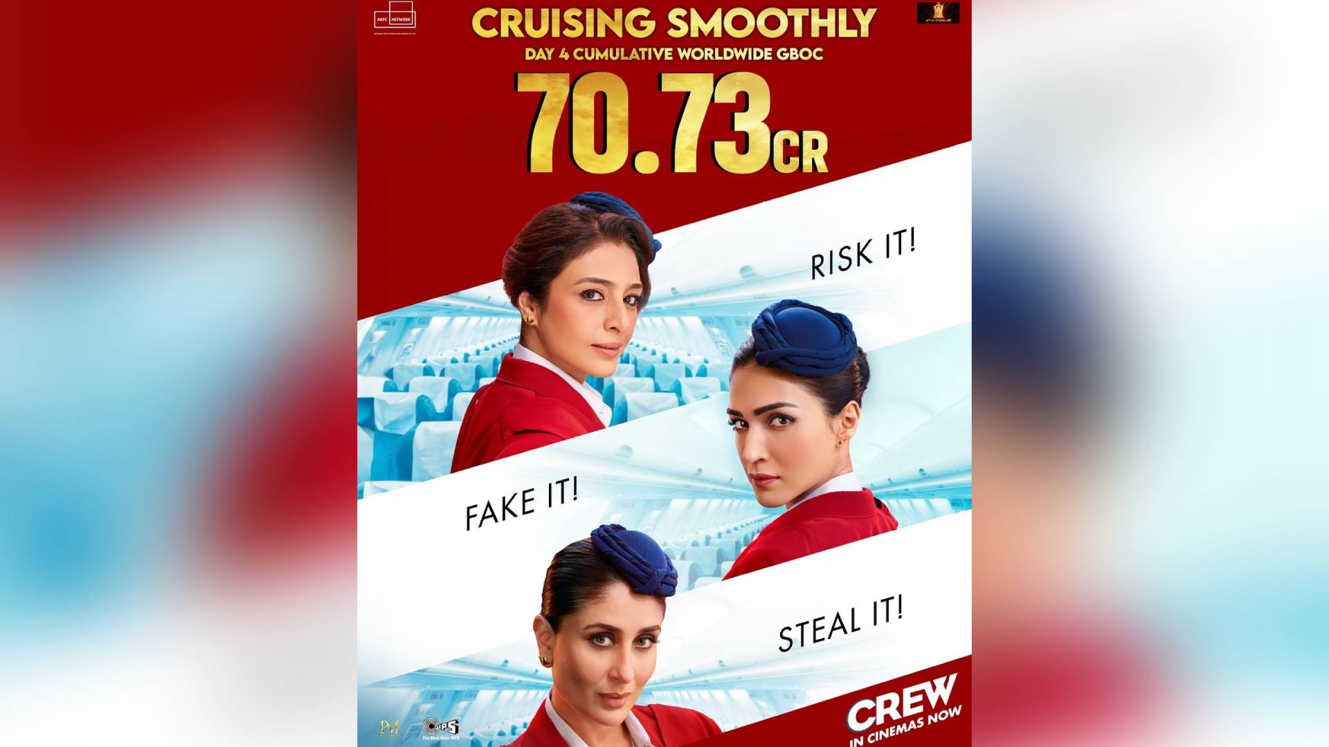 Crew witnesses a solid hold at the box office on the first Monday! Collects 8.20 Cr. gross worldwide! Total reaches 70.73 Cr. worldwide gross!