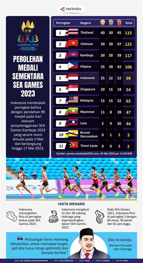 Galeri foto perolehan medali asian games 2023 gold game online dan Event Poin Tunai menggunakan pulsa setiap tahun sedangkan 4G full setiap hari untung di atur preferensi dari panel pengguna