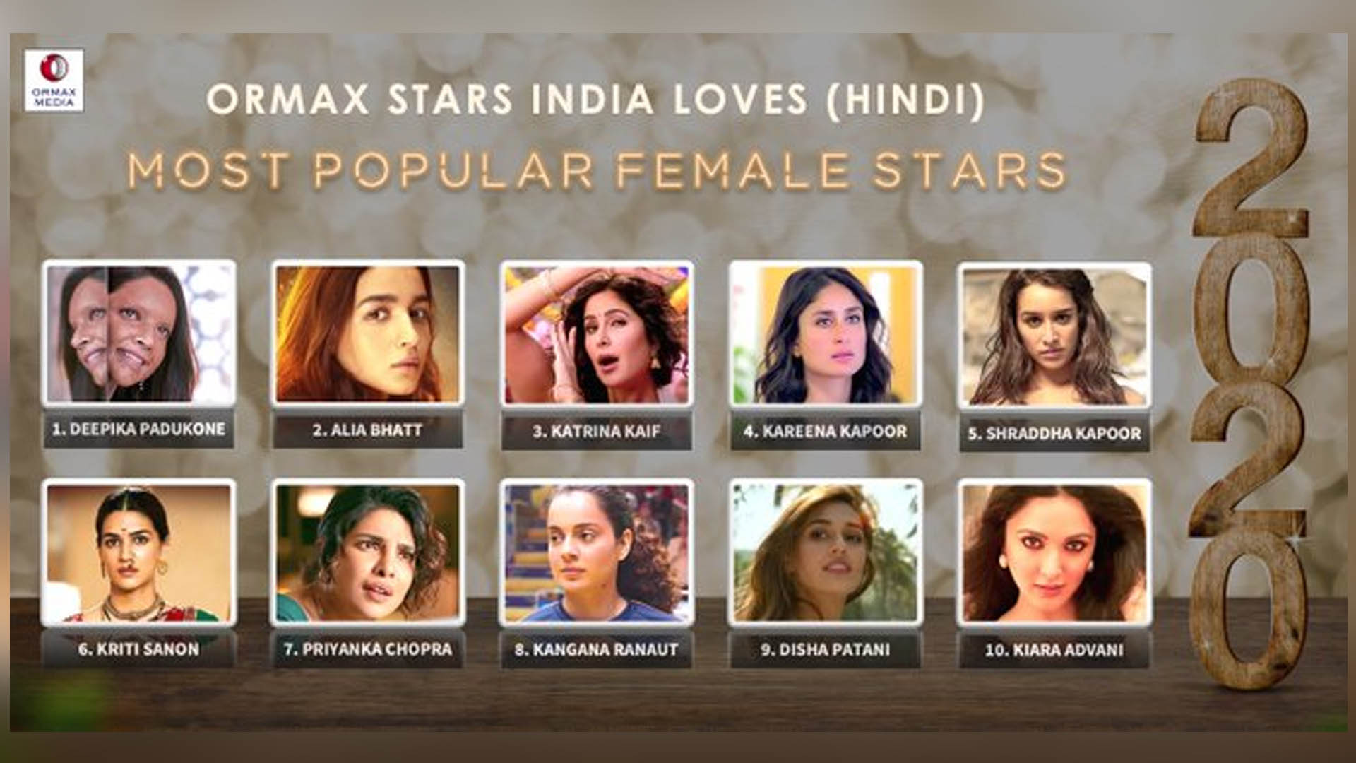 Deepika Padukone tops the list of ‘Most Popular Stars India loves’; once again