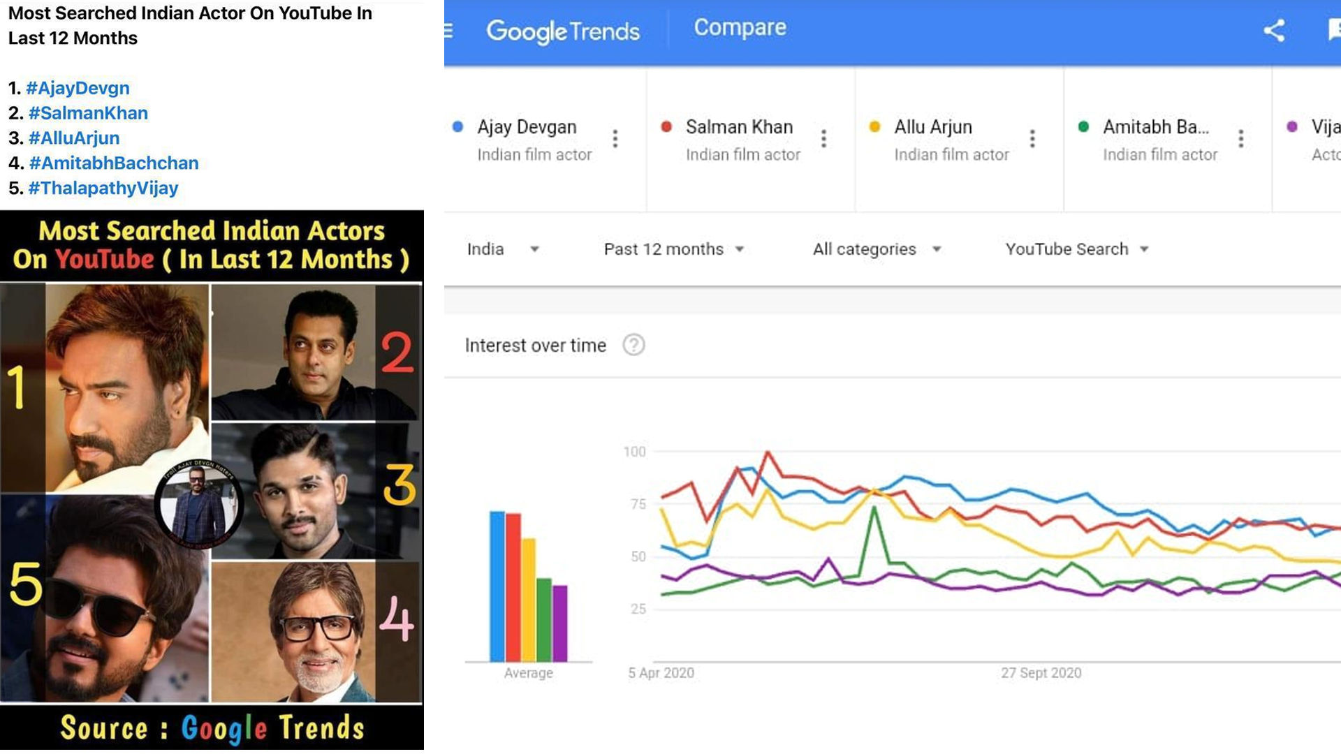 Ajay Devgn ranks No.1 on Google Trends