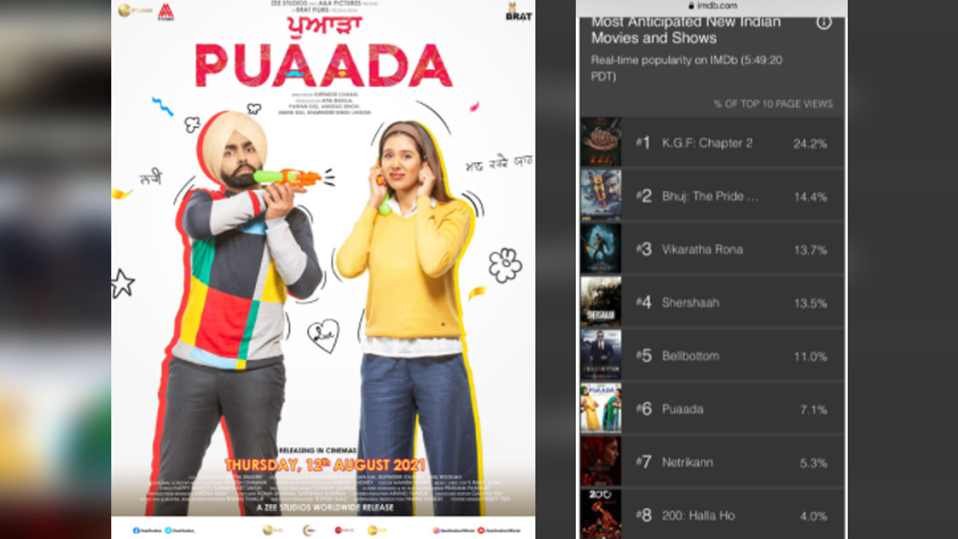 Ammy Virk-Sonam Bajwa starrer PUAADA becomes first Punjabi film to make it IMDB’s national most anticipated list, featured with Bhuj and Bell Bottom