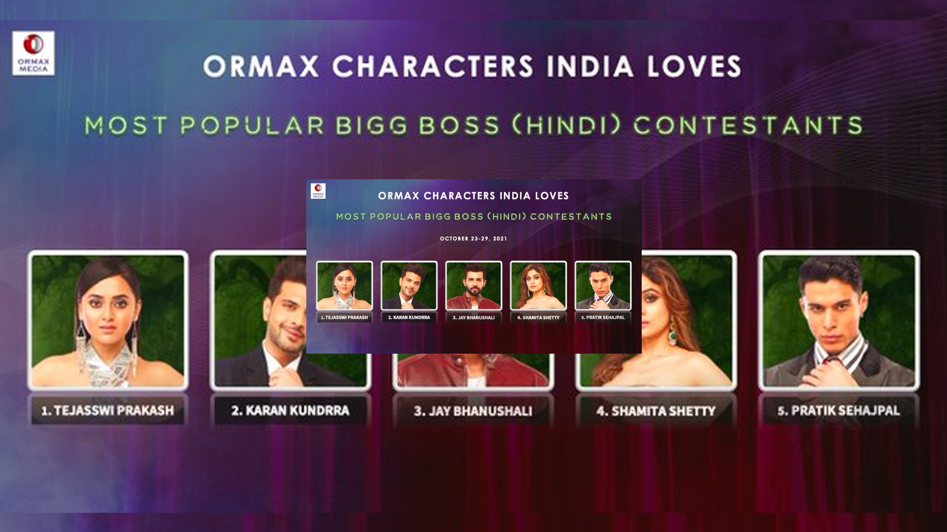 Ormax Media lists Karan Kundrra in the top five India’s most loved BB Contestants