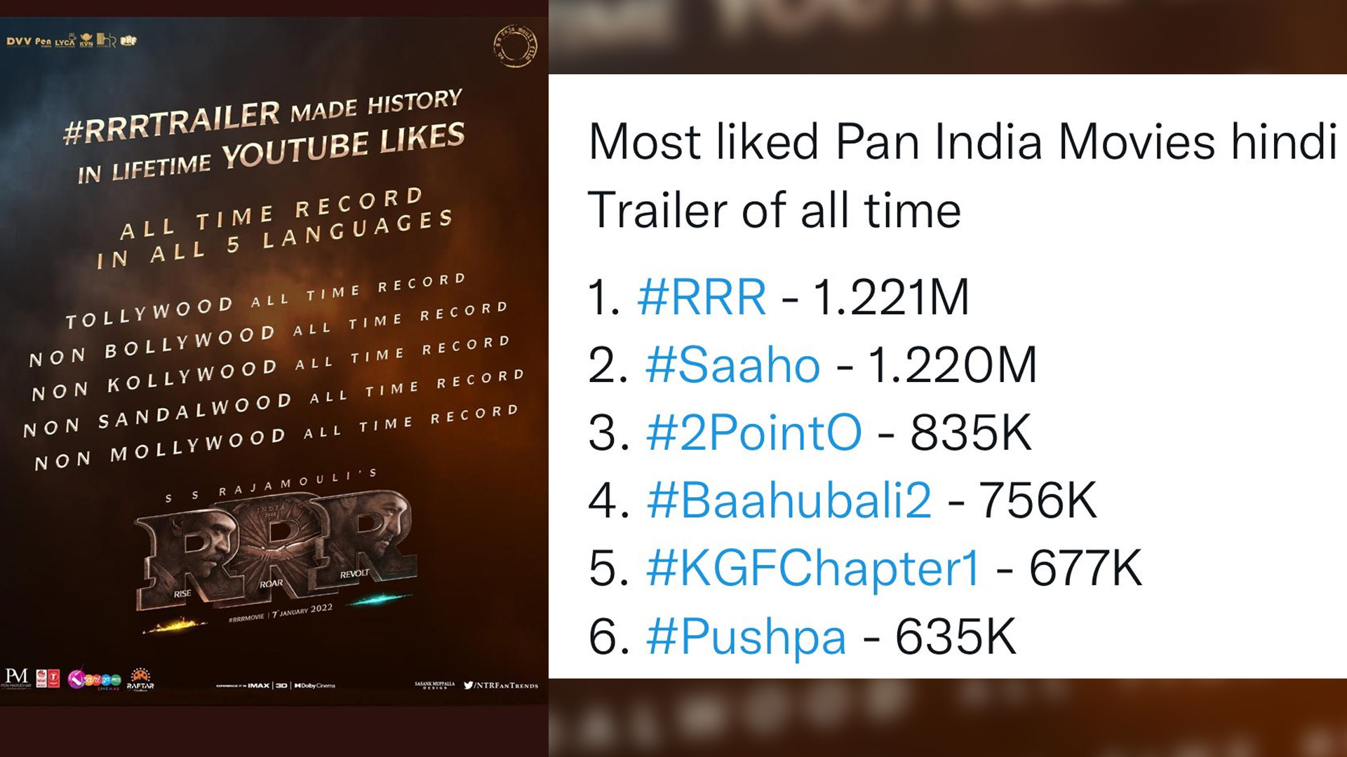 SS Rajamouli’s ‘RRR’ becomes the most liked trailer ever, breaks Baahubali’s record!