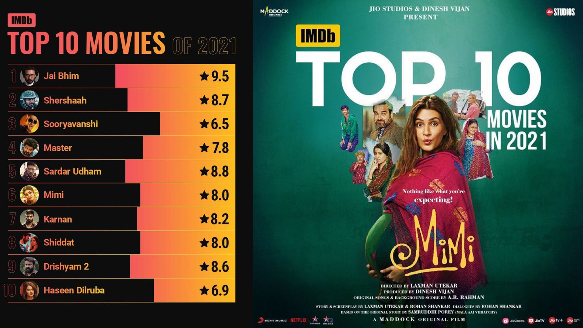 Maddock Films -Mimi & Shiddat make it to the IMDB most popular Indian Movies of the year