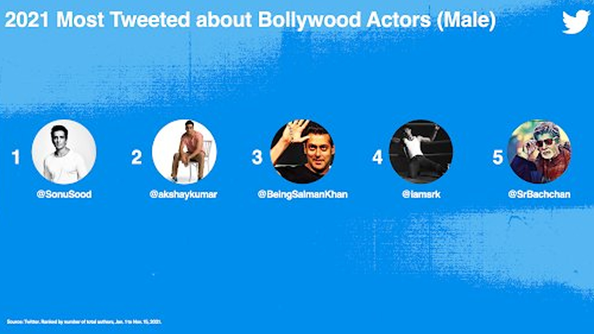 Twitter releases its annual most-tweeted-about stars list; Sonu Sood secures the top position