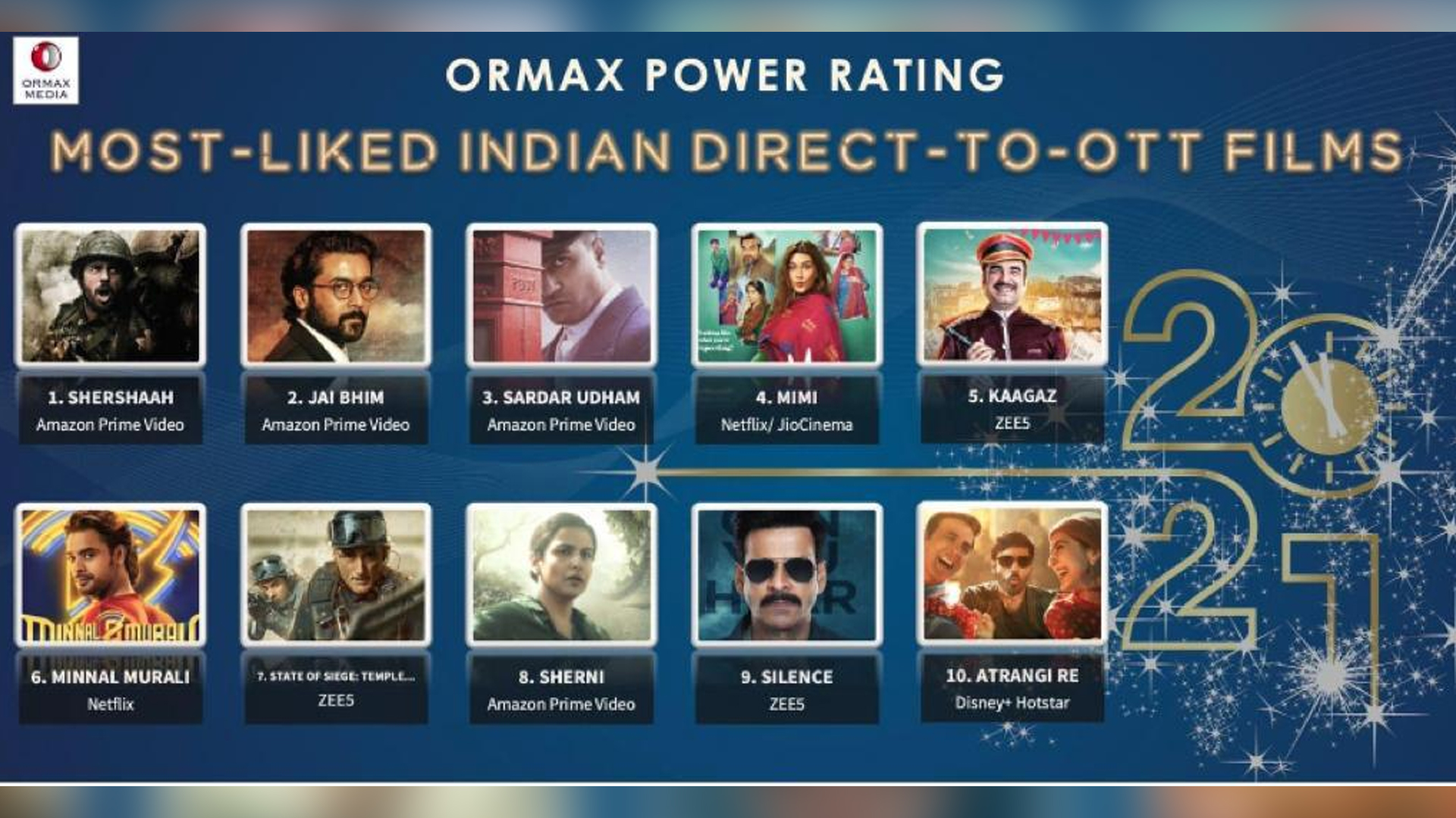 State of Siege: Temple Attack, Kaagaz and Silence: Can You Hear It? bags the title of Most-Liked Indian Direct-To-OTT-Films of 2021 on Ormax Power Rating