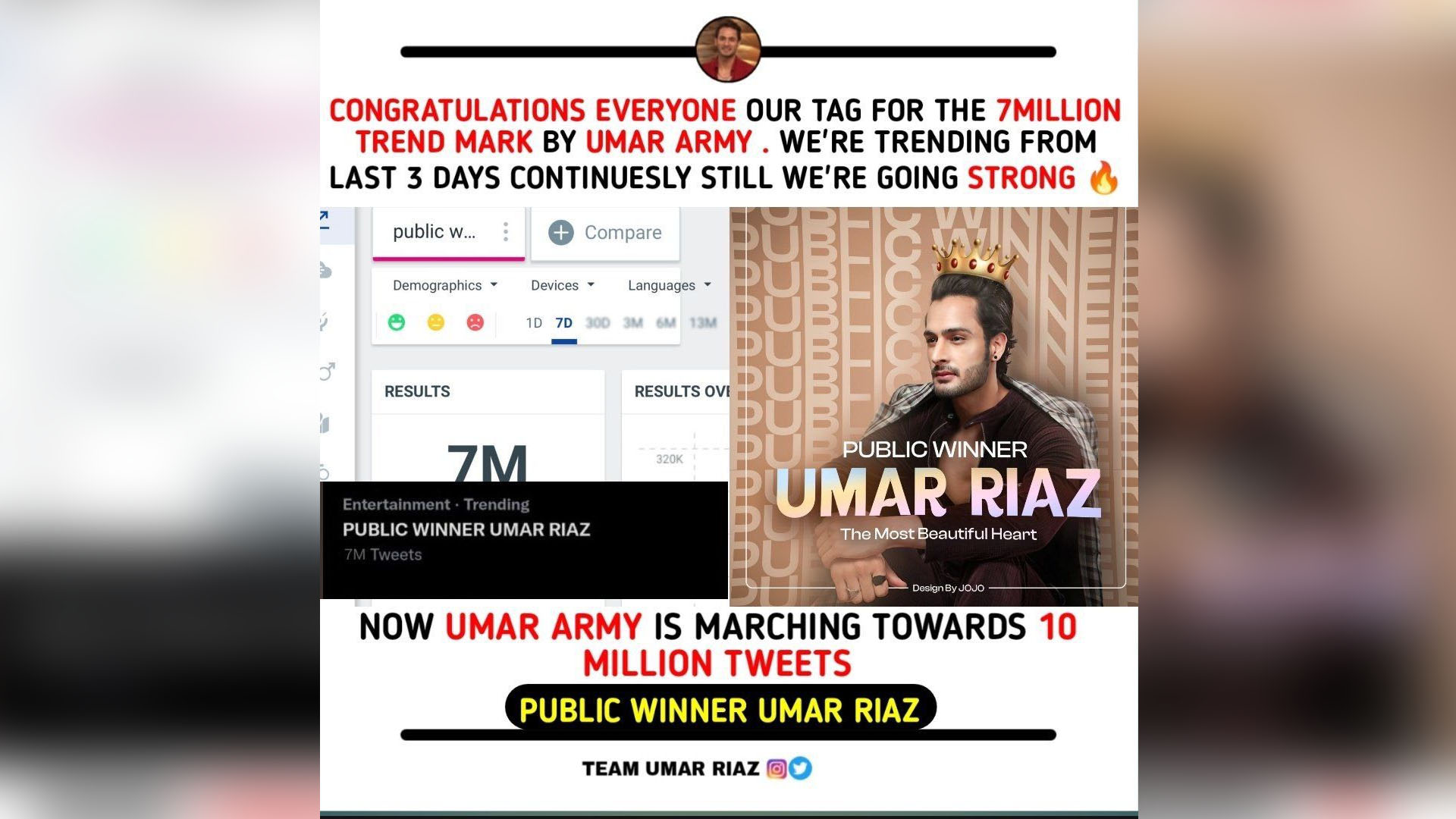 Umar Riaz fans make history! #UmarArmy crosses 7 million tweets making it one of the highest trend on Twitter on the latters unfair eviction