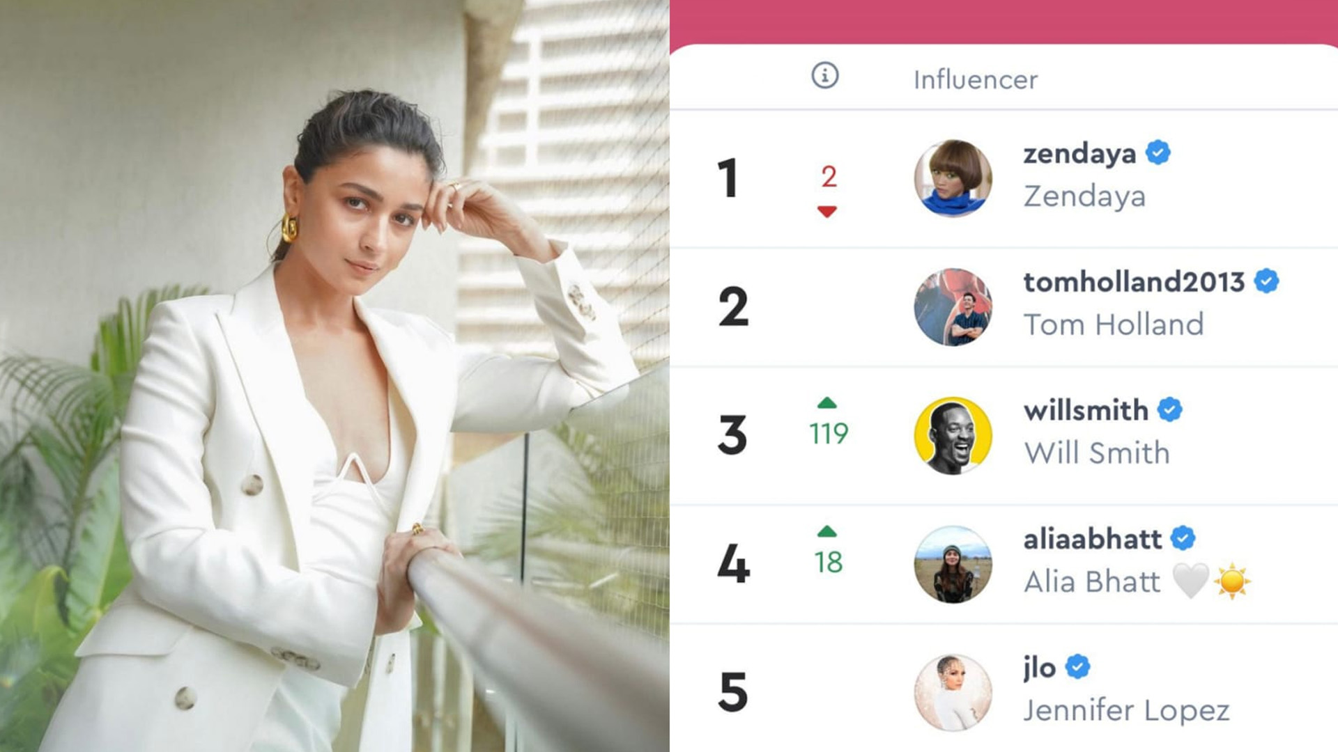 #Alia Bhatt the only indian/Asian in the list of Top 5 Cinema & Actors/Actresses influencers on Instagram