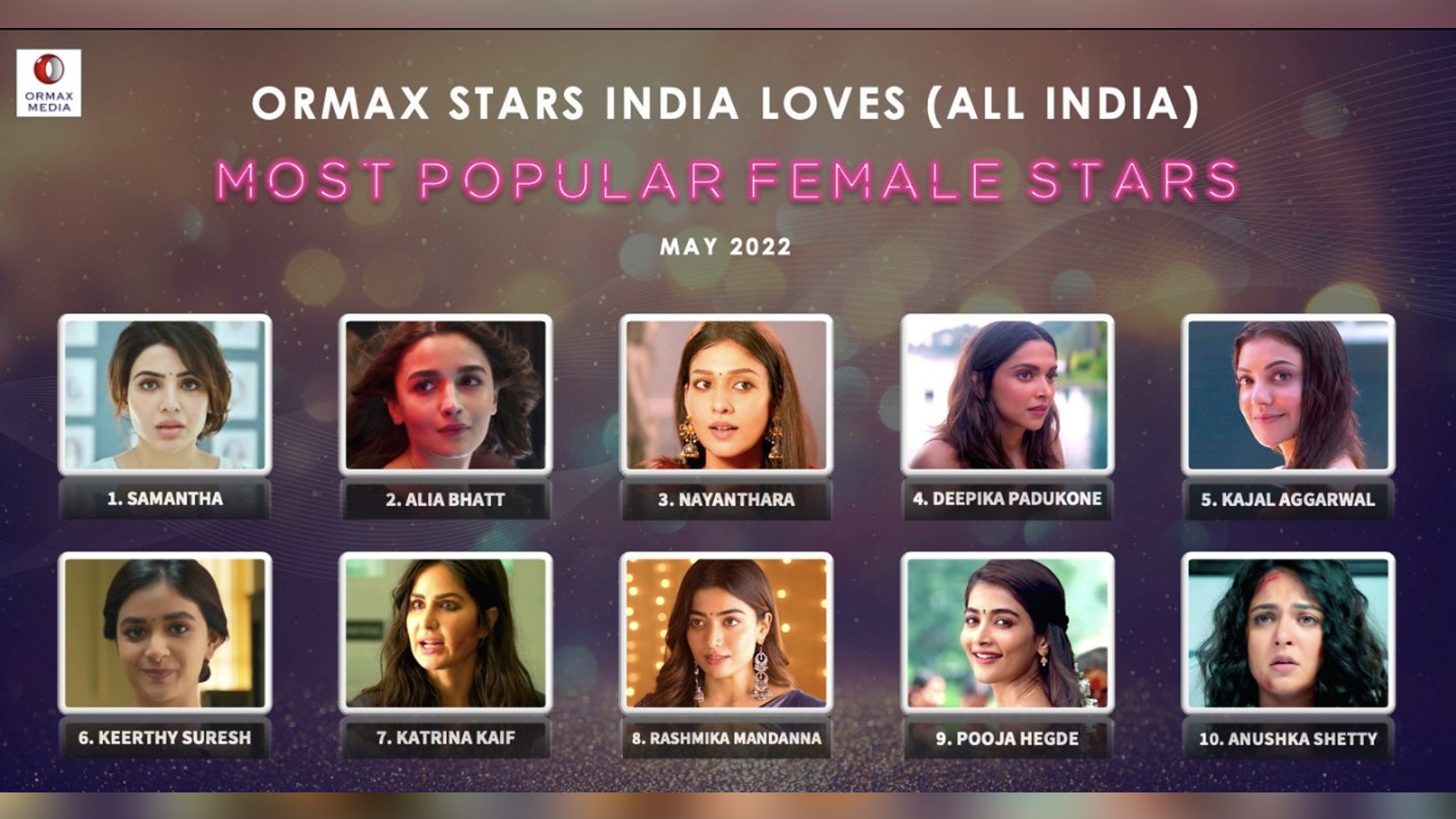 Samantha Prabhu is the most popular female star of India as per recent research report