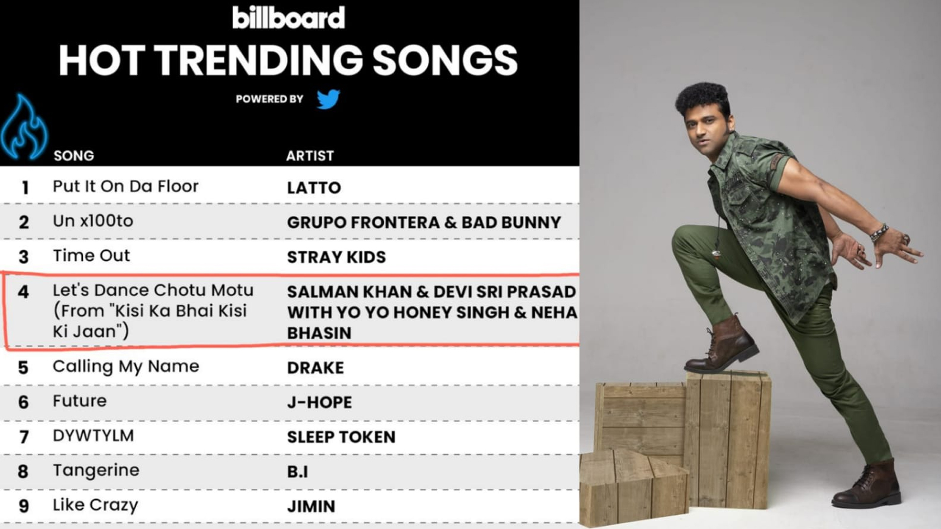 Rockstar DSP’s ‘Let’s Dance Chotu Motu’ Leaves Behind Drake on International Billboard Charts!