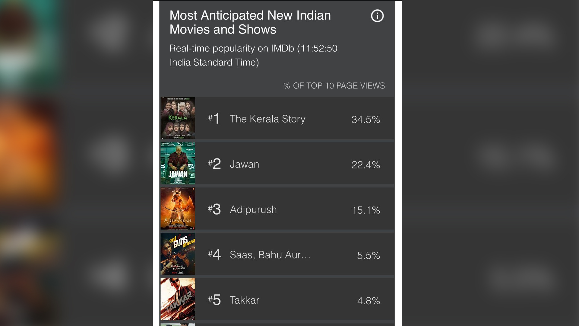 THE KERALA STORY BEATS JAWAN AND ADIPURUSH IN IMDB MOST ANTICIPATED MOVIES