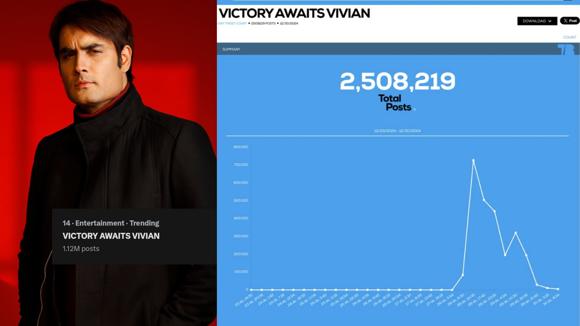 VICTORY AWAITS VIVIAN Trend Receives Official Recognition for hitting 2.5 m in just one day